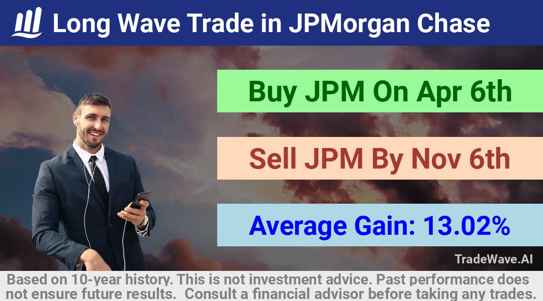 trade seasonals is a Seasonal Analytics Environment that helps inestors and traders find and analyze patterns based on time of the year. this is done by testing a date range for a financial instrument. Algoirthm also finds the top 10 opportunities daily. tradewave.ai