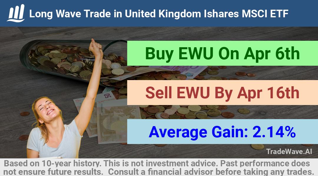 trade seasonals is a Seasonal Analytics Environment that helps inestors and traders find and analyze patterns based on time of the year. this is done by testing a date range for a financial instrument. Algoirthm also finds the top 10 opportunities daily. tradewave.ai