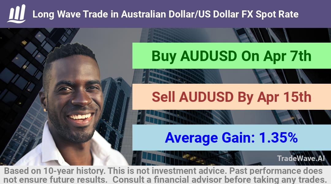 trade seasonals is a Seasonal Analytics Environment that helps inestors and traders find and analyze patterns based on time of the year. this is done by testing a date range for a financial instrument. Algoirthm also finds the top 10 opportunities daily. tradewave.ai