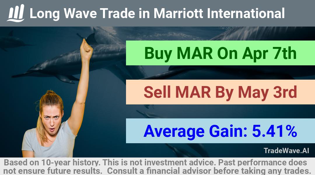 trade seasonals is a Seasonal Analytics Environment that helps inestors and traders find and analyze patterns based on time of the year. this is done by testing a date range for a financial instrument. Algoirthm also finds the top 10 opportunities daily. tradewave.ai