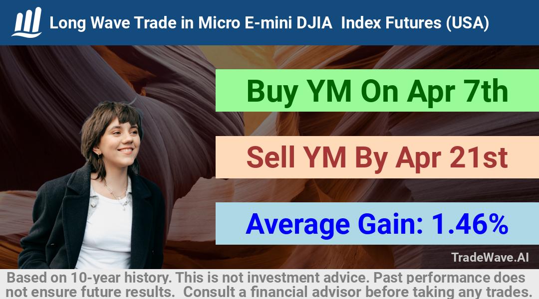 trade seasonals is a Seasonal Analytics Environment that helps inestors and traders find and analyze patterns based on time of the year. this is done by testing a date range for a financial instrument. Algoirthm also finds the top 10 opportunities daily. tradewave.ai