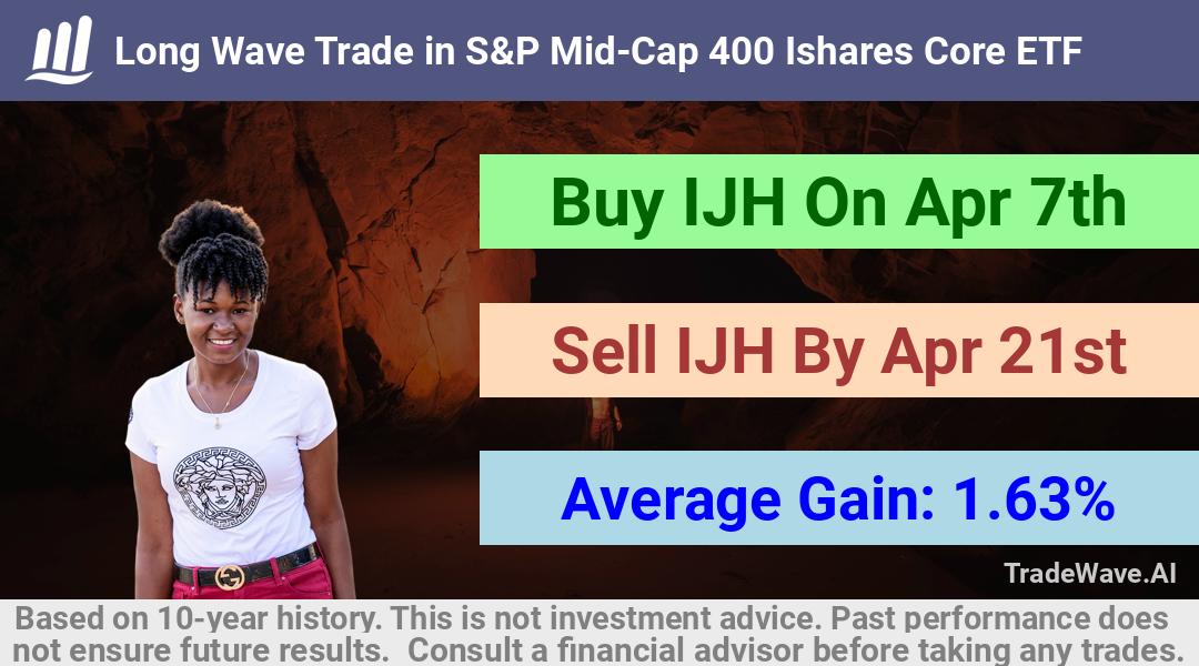 trade seasonals is a Seasonal Analytics Environment that helps inestors and traders find and analyze patterns based on time of the year. this is done by testing a date range for a financial instrument. Algoirthm also finds the top 10 opportunities daily. tradewave.ai