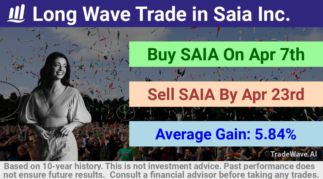 trade seasonals is a Seasonal Analytics Environment that helps inestors and traders find and analyze patterns based on time of the year. this is done by testing a date range for a financial instrument. Algoirthm also finds the top 10 opportunities daily. tradewave.ai