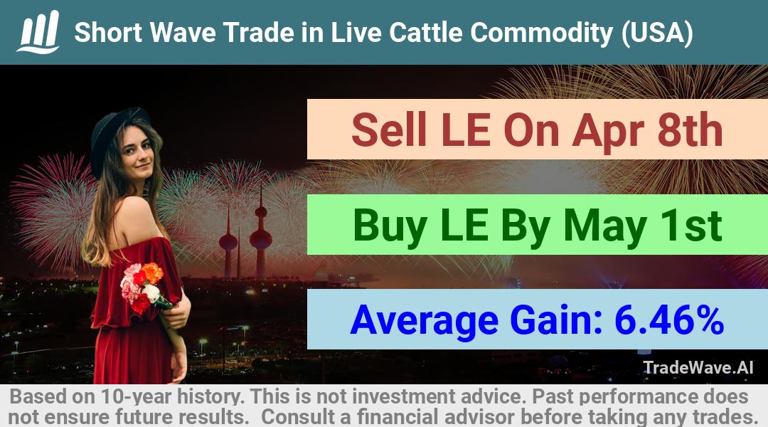 trade seasonals is a Seasonal Analytics Environment that helps inestors and traders find and analyze patterns based on time of the year. this is done by testing a date range for a financial instrument. Algoirthm also finds the top 10 opportunities daily. tradewave.ai