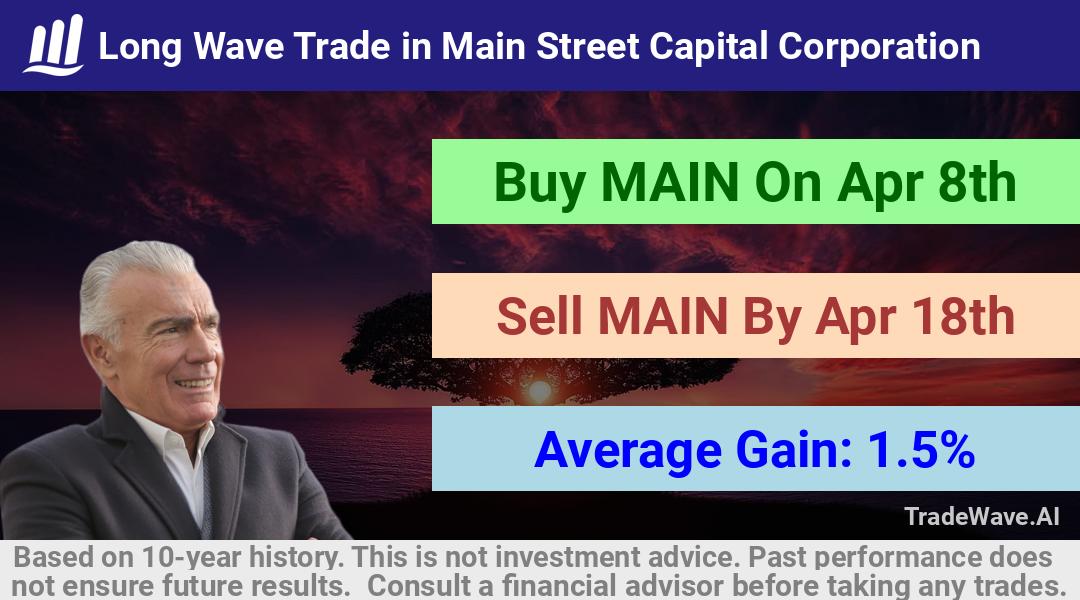 trade seasonals is a Seasonal Analytics Environment that helps inestors and traders find and analyze patterns based on time of the year. this is done by testing a date range for a financial instrument. Algoirthm also finds the top 10 opportunities daily. tradewave.ai