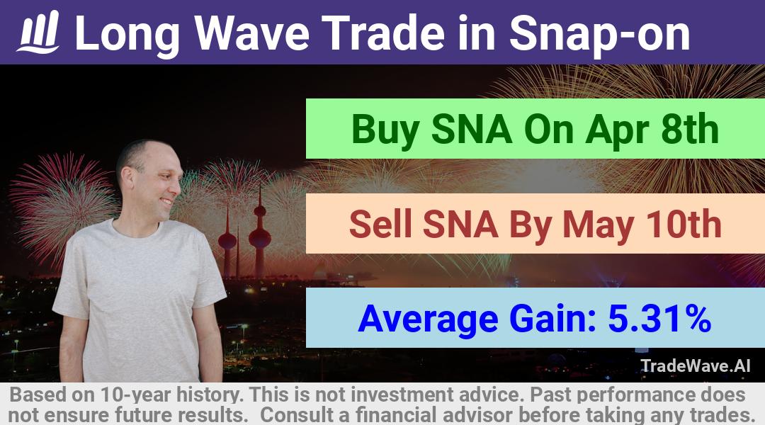 trade seasonals is a Seasonal Analytics Environment that helps inestors and traders find and analyze patterns based on time of the year. this is done by testing a date range for a financial instrument. Algoirthm also finds the top 10 opportunities daily. tradewave.ai