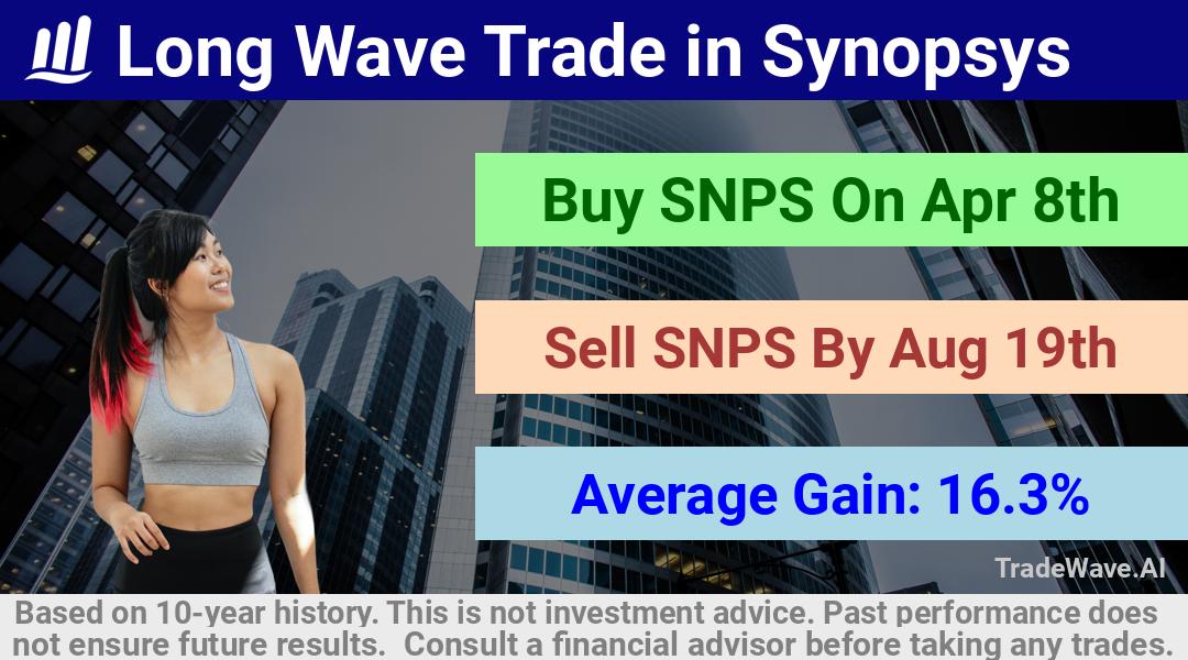 trade seasonals is a Seasonal Analytics Environment that helps inestors and traders find and analyze patterns based on time of the year. this is done by testing a date range for a financial instrument. Algoirthm also finds the top 10 opportunities daily. tradewave.ai