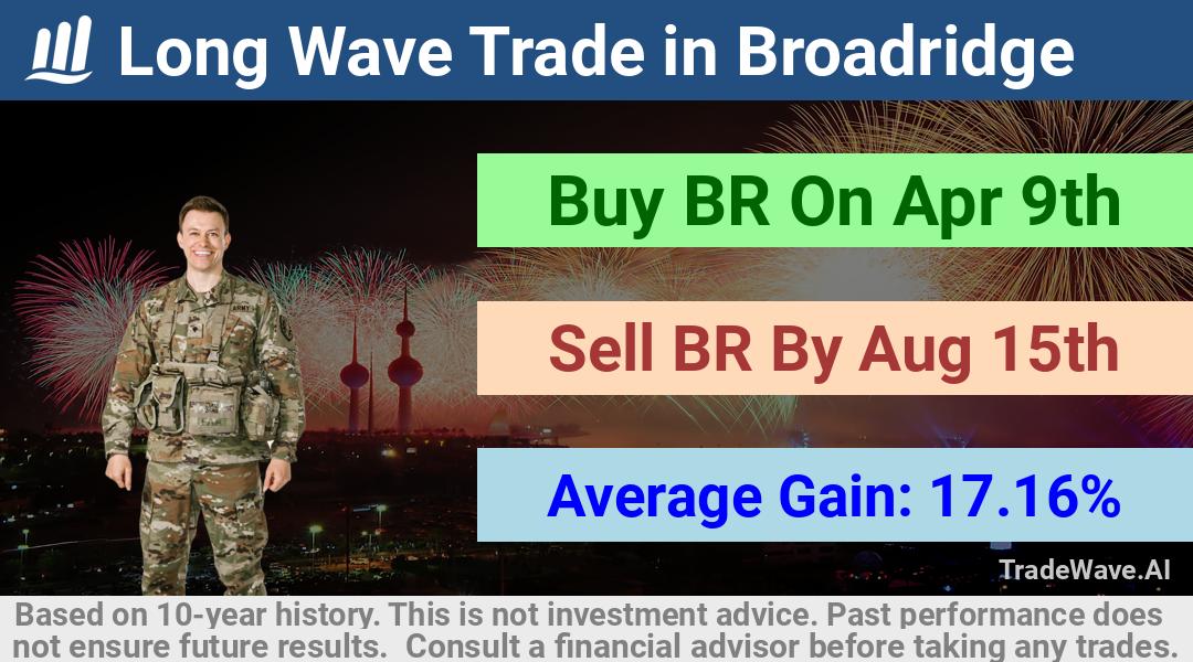 trade seasonals is a Seasonal Analytics Environment that helps inestors and traders find and analyze patterns based on time of the year. this is done by testing a date range for a financial instrument. Algoirthm also finds the top 10 opportunities daily. tradewave.ai