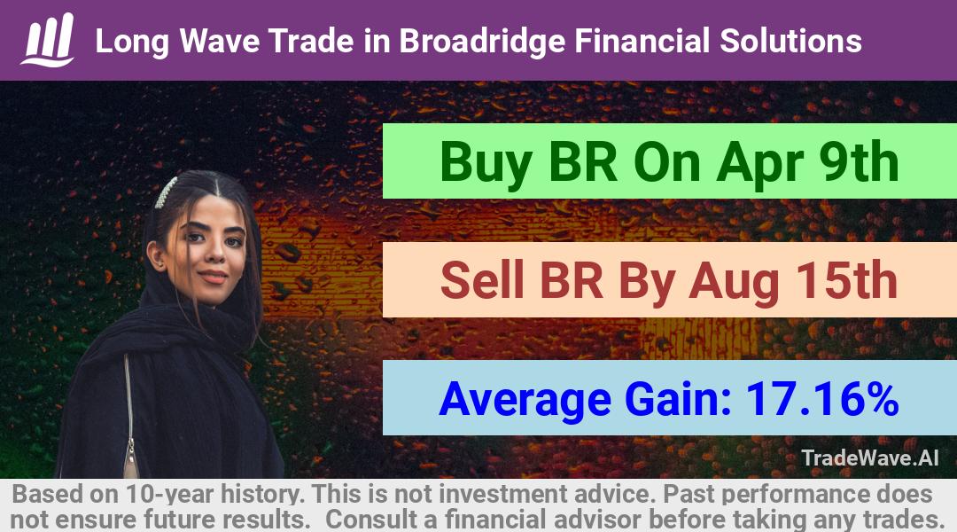 trade seasonals is a Seasonal Analytics Environment that helps inestors and traders find and analyze patterns based on time of the year. this is done by testing a date range for a financial instrument. Algoirthm also finds the top 10 opportunities daily. tradewave.ai