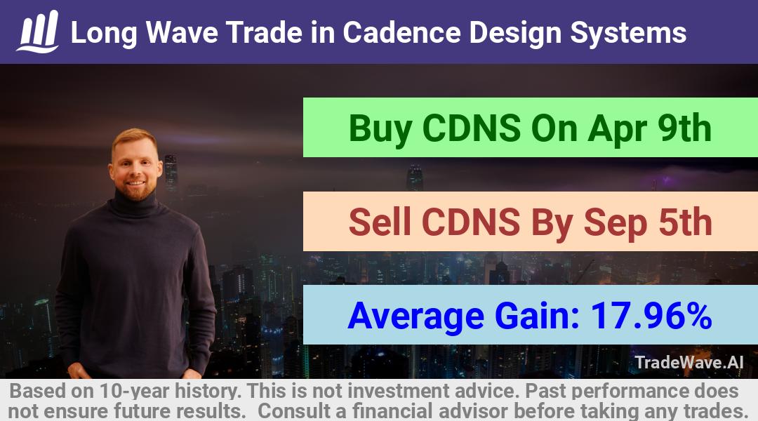 trade seasonals is a Seasonal Analytics Environment that helps inestors and traders find and analyze patterns based on time of the year. this is done by testing a date range for a financial instrument. Algoirthm also finds the top 10 opportunities daily. tradewave.ai