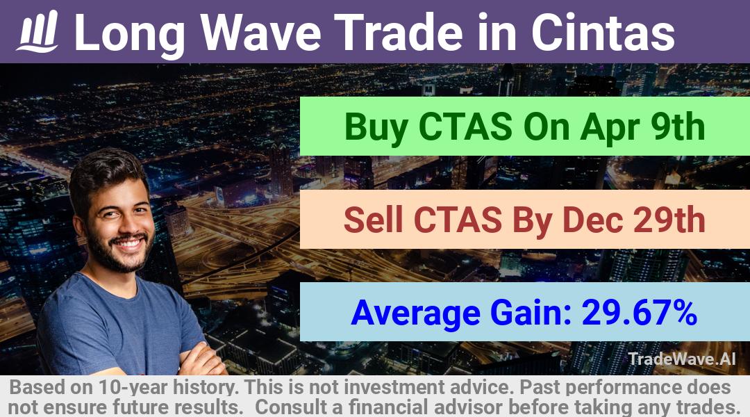 trade seasonals is a Seasonal Analytics Environment that helps inestors and traders find and analyze patterns based on time of the year. this is done by testing a date range for a financial instrument. Algoirthm also finds the top 10 opportunities daily. tradewave.ai