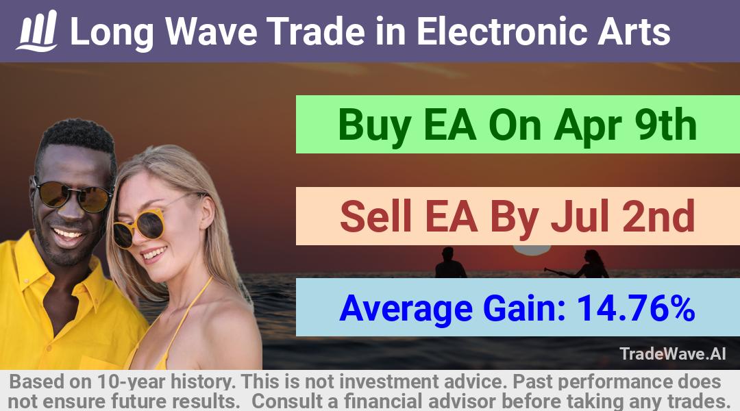 trade seasonals is a Seasonal Analytics Environment that helps inestors and traders find and analyze patterns based on time of the year. this is done by testing a date range for a financial instrument. Algoirthm also finds the top 10 opportunities daily. tradewave.ai