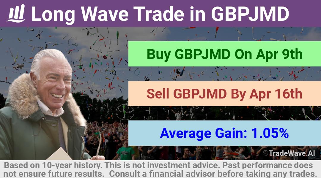 trade seasonals is a Seasonal Analytics Environment that helps inestors and traders find and analyze patterns based on time of the year. this is done by testing a date range for a financial instrument. Algoirthm also finds the top 10 opportunities daily. tradewave.ai