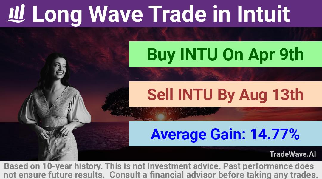 trade seasonals is a Seasonal Analytics Environment that helps inestors and traders find and analyze patterns based on time of the year. this is done by testing a date range for a financial instrument. Algoirthm also finds the top 10 opportunities daily. tradewave.ai