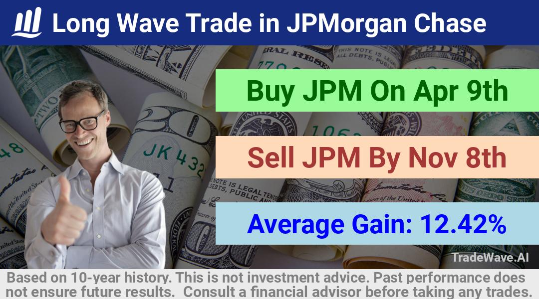 trade seasonals is a Seasonal Analytics Environment that helps inestors and traders find and analyze patterns based on time of the year. this is done by testing a date range for a financial instrument. Algoirthm also finds the top 10 opportunities daily. tradewave.ai