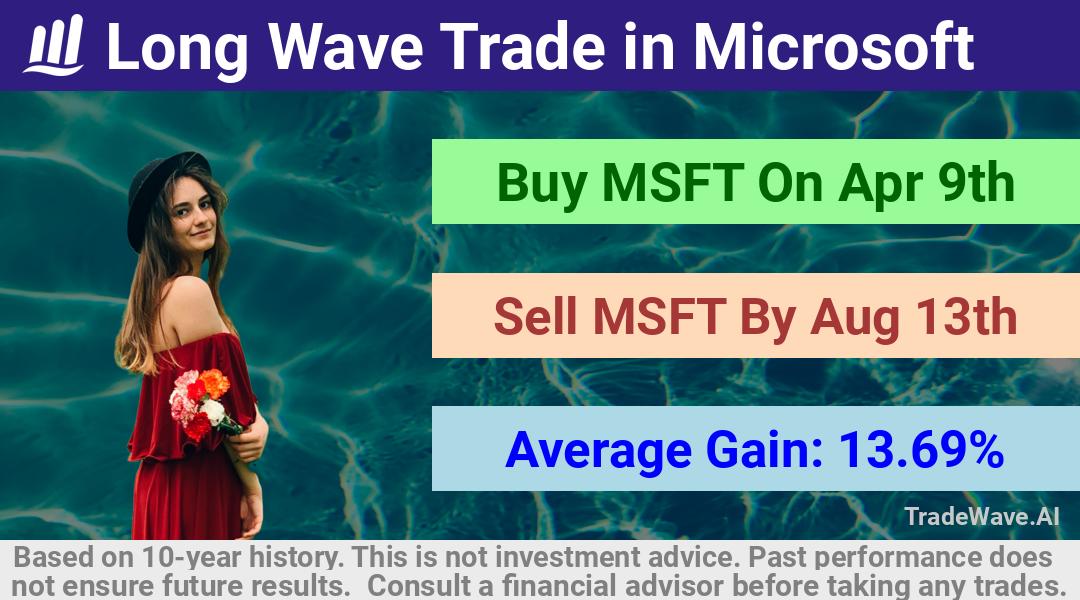 trade seasonals is a Seasonal Analytics Environment that helps inestors and traders find and analyze patterns based on time of the year. this is done by testing a date range for a financial instrument. Algoirthm also finds the top 10 opportunities daily. tradewave.ai