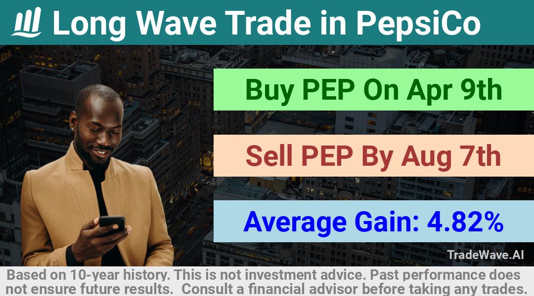 trade seasonals is a Seasonal Analytics Environment that helps inestors and traders find and analyze patterns based on time of the year. this is done by testing a date range for a financial instrument. Algoirthm also finds the top 10 opportunities daily. tradewave.ai