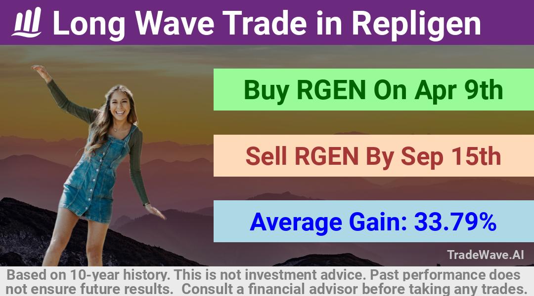 trade seasonals is a Seasonal Analytics Environment that helps inestors and traders find and analyze patterns based on time of the year. this is done by testing a date range for a financial instrument. Algoirthm also finds the top 10 opportunities daily. tradewave.ai