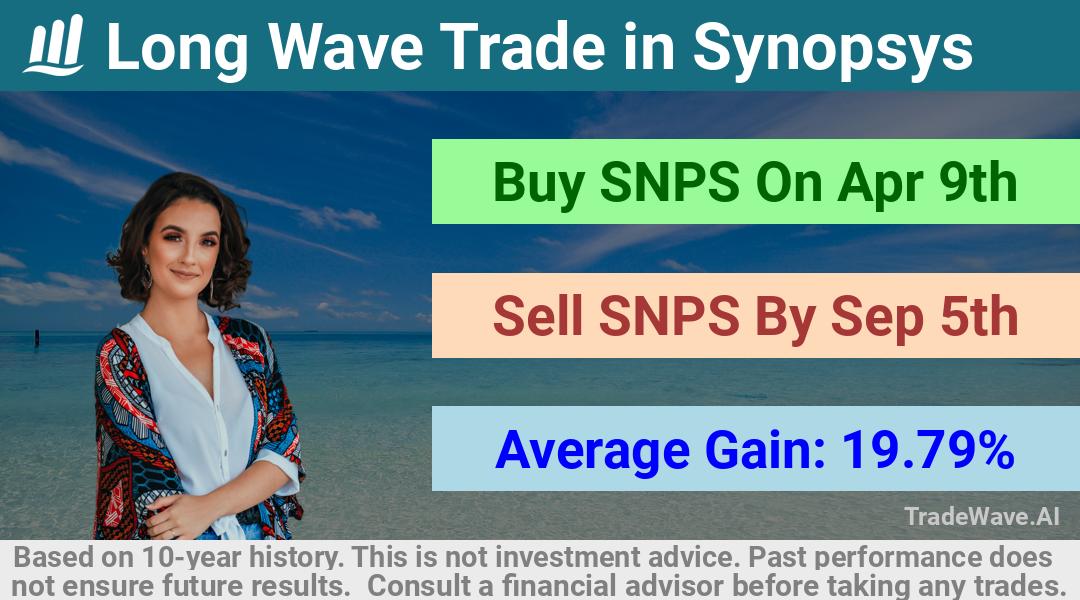 trade seasonals is a Seasonal Analytics Environment that helps inestors and traders find and analyze patterns based on time of the year. this is done by testing a date range for a financial instrument. Algoirthm also finds the top 10 opportunities daily. tradewave.ai