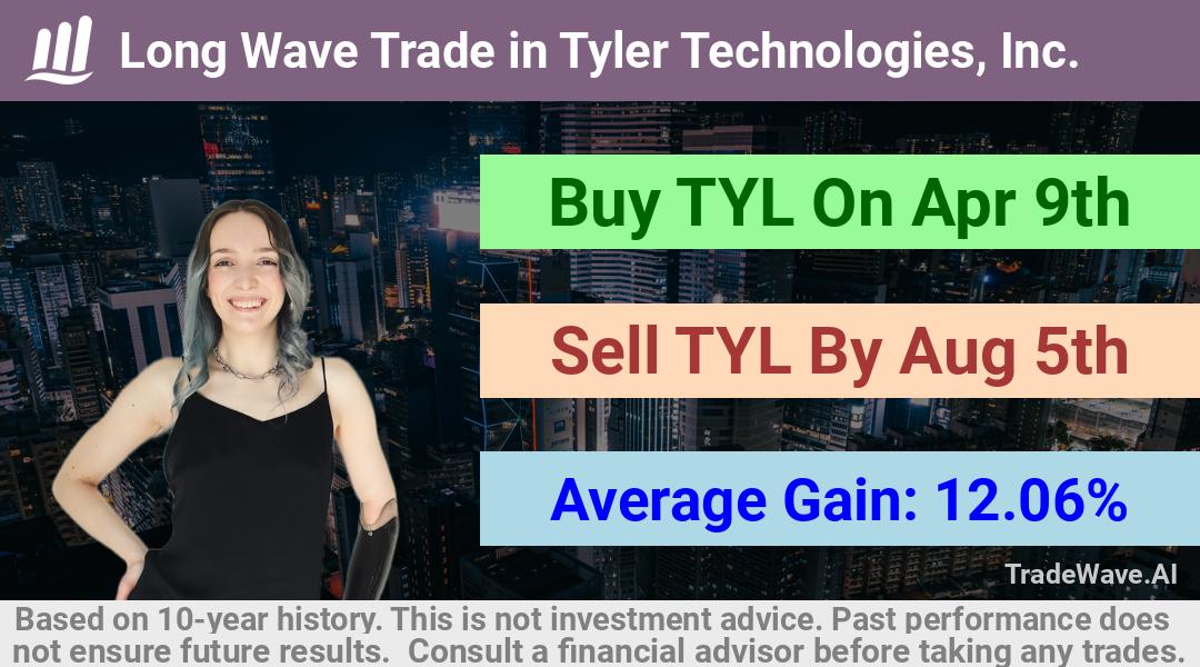 trade seasonals is a Seasonal Analytics Environment that helps inestors and traders find and analyze patterns based on time of the year. this is done by testing a date range for a financial instrument. Algoirthm also finds the top 10 opportunities daily. tradewave.ai