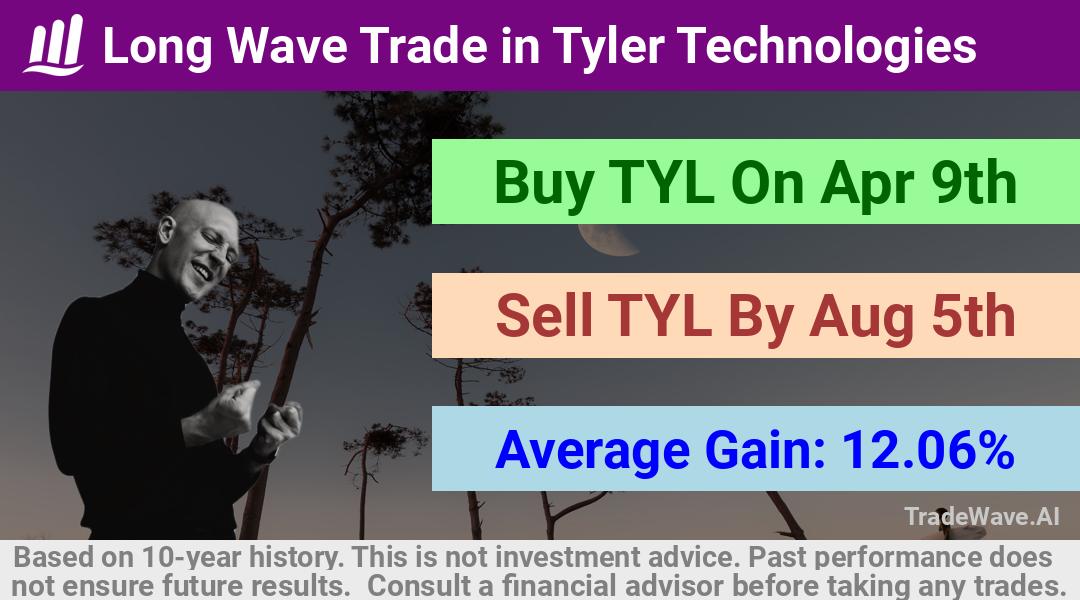 trade seasonals is a Seasonal Analytics Environment that helps inestors and traders find and analyze patterns based on time of the year. this is done by testing a date range for a financial instrument. Algoirthm also finds the top 10 opportunities daily. tradewave.ai