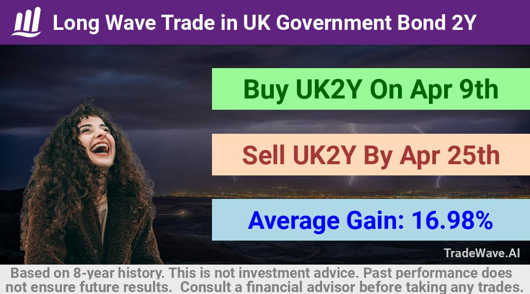 trade seasonals is a Seasonal Analytics Environment that helps inestors and traders find and analyze patterns based on time of the year. this is done by testing a date range for a financial instrument. Algoirthm also finds the top 10 opportunities daily. tradewave.ai