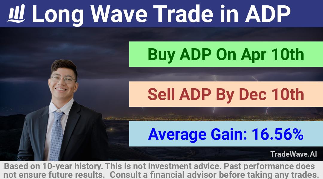 trade seasonals is a Seasonal Analytics Environment that helps inestors and traders find and analyze patterns based on time of the year. this is done by testing a date range for a financial instrument. Algoirthm also finds the top 10 opportunities daily. tradewave.ai