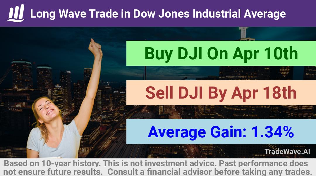 trade seasonals is a Seasonal Analytics Environment that helps inestors and traders find and analyze patterns based on time of the year. this is done by testing a date range for a financial instrument. Algoirthm also finds the top 10 opportunities daily. tradewave.ai