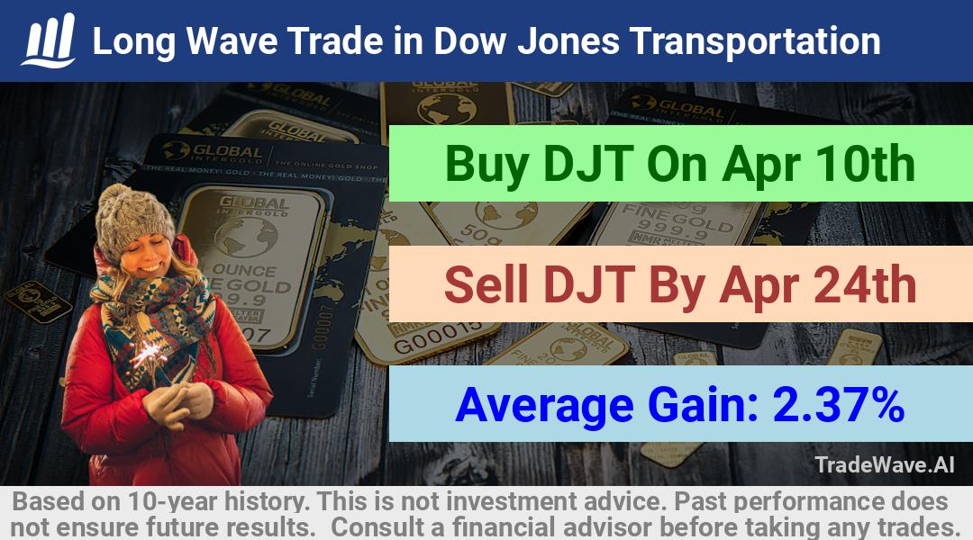 trade seasonals is a Seasonal Analytics Environment that helps inestors and traders find and analyze patterns based on time of the year. this is done by testing a date range for a financial instrument. Algoirthm also finds the top 10 opportunities daily. tradewave.ai