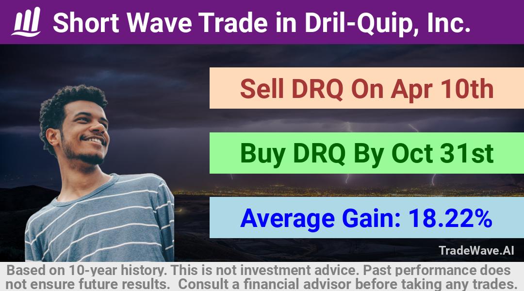 trade seasonals is a Seasonal Analytics Environment that helps inestors and traders find and analyze patterns based on time of the year. this is done by testing a date range for a financial instrument. Algoirthm also finds the top 10 opportunities daily. tradewave.ai