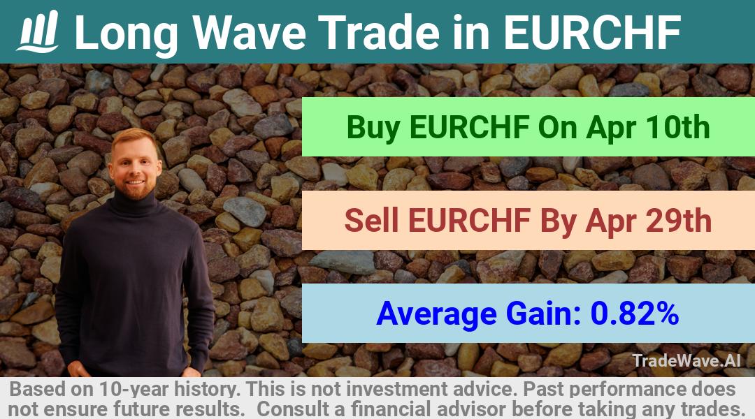 trade seasonals is a Seasonal Analytics Environment that helps inestors and traders find and analyze patterns based on time of the year. this is done by testing a date range for a financial instrument. Algoirthm also finds the top 10 opportunities daily. tradewave.ai