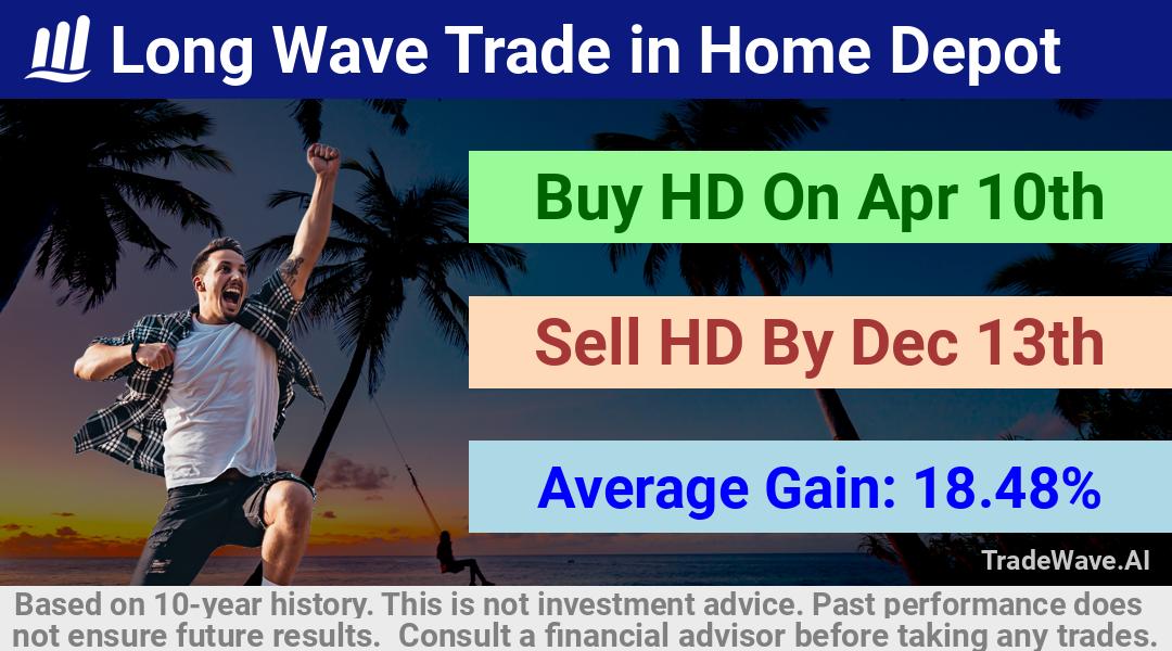 trade seasonals is a Seasonal Analytics Environment that helps inestors and traders find and analyze patterns based on time of the year. this is done by testing a date range for a financial instrument. Algoirthm also finds the top 10 opportunities daily. tradewave.ai