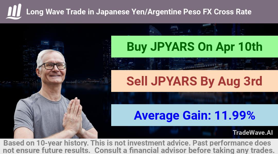 trade seasonals is a Seasonal Analytics Environment that helps inestors and traders find and analyze patterns based on time of the year. this is done by testing a date range for a financial instrument. Algoirthm also finds the top 10 opportunities daily. tradewave.ai