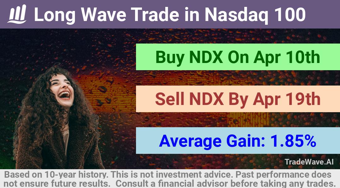 trade seasonals is a Seasonal Analytics Environment that helps inestors and traders find and analyze patterns based on time of the year. this is done by testing a date range for a financial instrument. Algoirthm also finds the top 10 opportunities daily. tradewave.ai