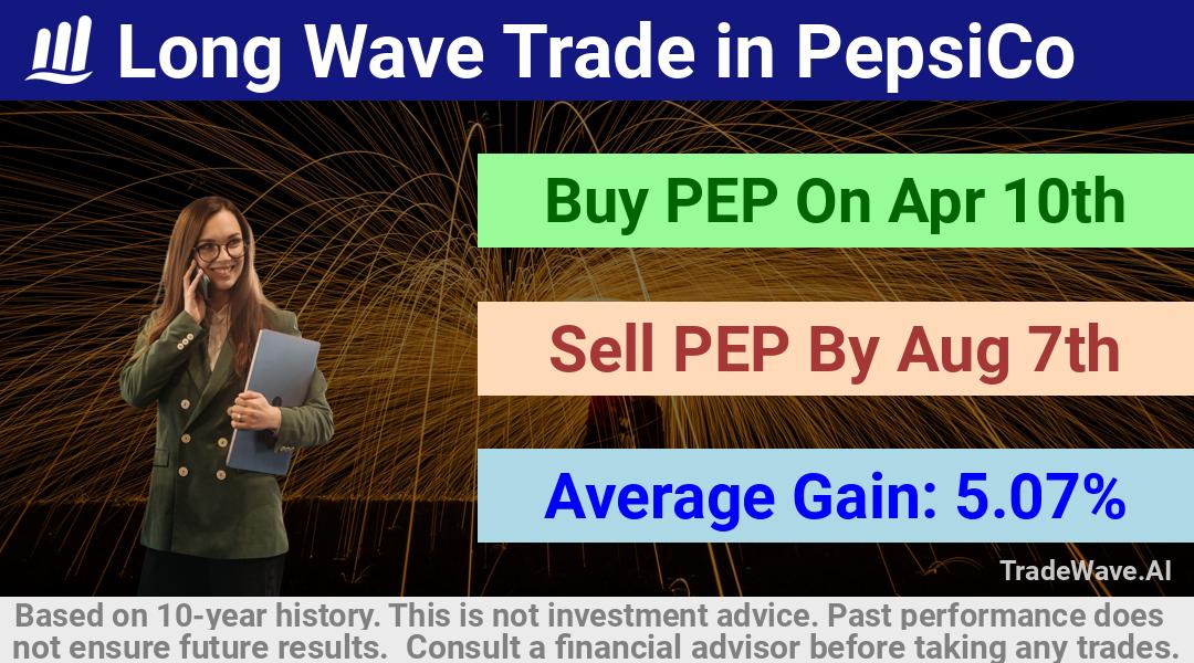 trade seasonals is a Seasonal Analytics Environment that helps inestors and traders find and analyze patterns based on time of the year. this is done by testing a date range for a financial instrument. Algoirthm also finds the top 10 opportunities daily. tradewave.ai