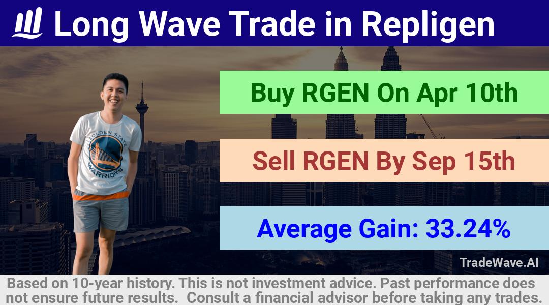 trade seasonals is a Seasonal Analytics Environment that helps inestors and traders find and analyze patterns based on time of the year. this is done by testing a date range for a financial instrument. Algoirthm also finds the top 10 opportunities daily. tradewave.ai