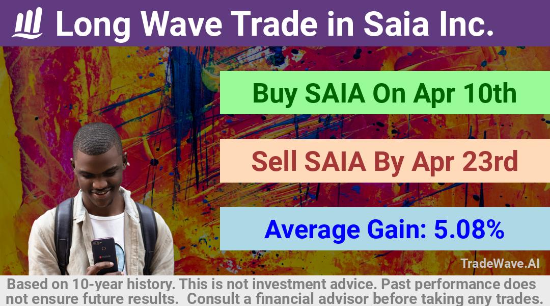 trade seasonals is a Seasonal Analytics Environment that helps inestors and traders find and analyze patterns based on time of the year. this is done by testing a date range for a financial instrument. Algoirthm also finds the top 10 opportunities daily. tradewave.ai