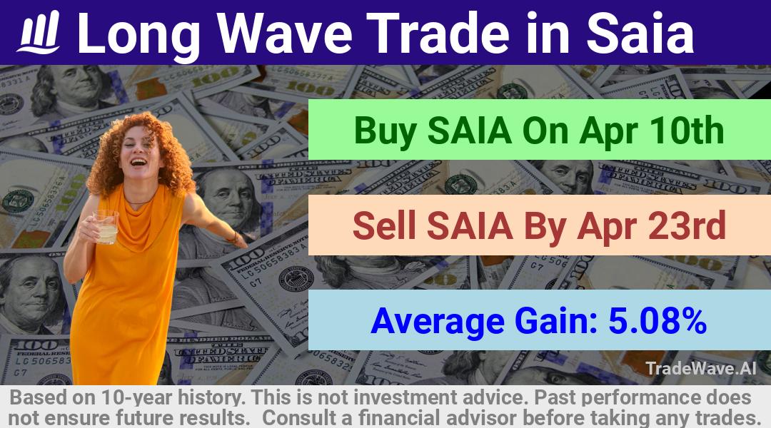 trade seasonals is a Seasonal Analytics Environment that helps inestors and traders find and analyze patterns based on time of the year. this is done by testing a date range for a financial instrument. Algoirthm also finds the top 10 opportunities daily. tradewave.ai