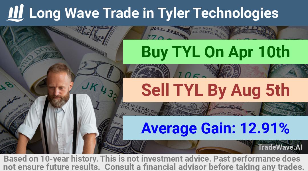 trade seasonals is a Seasonal Analytics Environment that helps inestors and traders find and analyze patterns based on time of the year. this is done by testing a date range for a financial instrument. Algoirthm also finds the top 10 opportunities daily. tradewave.ai