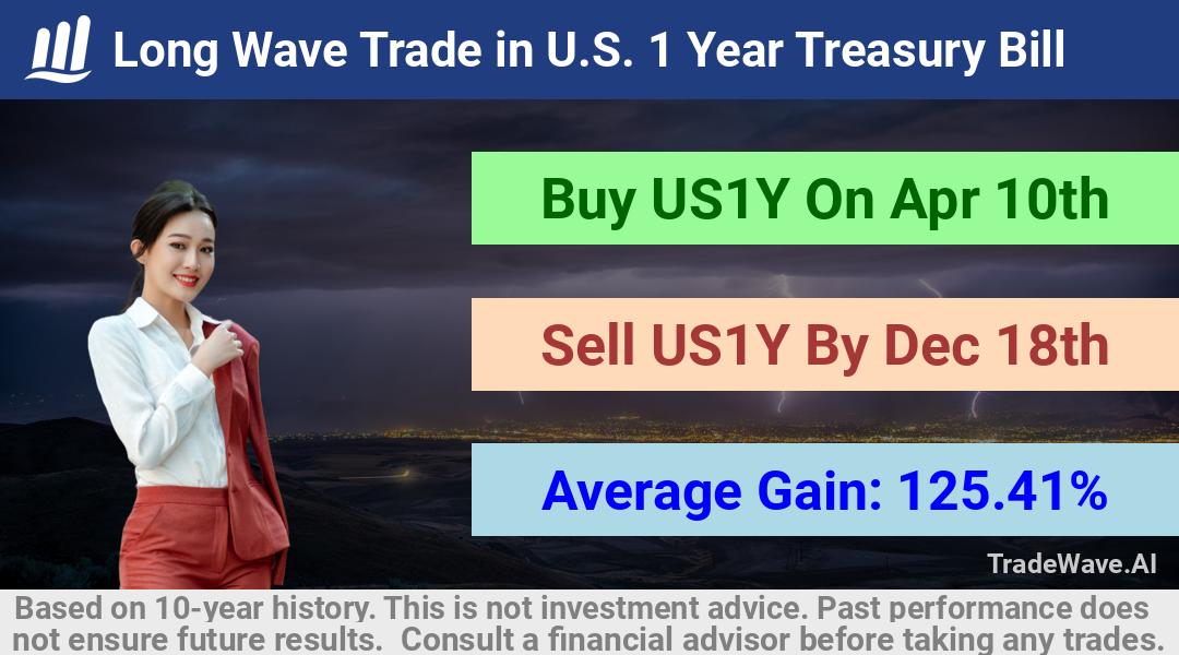 trade seasonals is a Seasonal Analytics Environment that helps inestors and traders find and analyze patterns based on time of the year. this is done by testing a date range for a financial instrument. Algoirthm also finds the top 10 opportunities daily. tradewave.ai