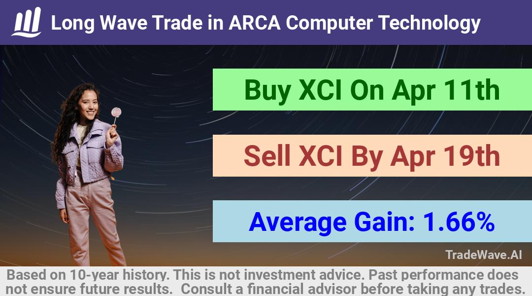 trade seasonals is a Seasonal Analytics Environment that helps inestors and traders find and analyze patterns based on time of the year. this is done by testing a date range for a financial instrument. Algoirthm also finds the top 10 opportunities daily. tradewave.ai