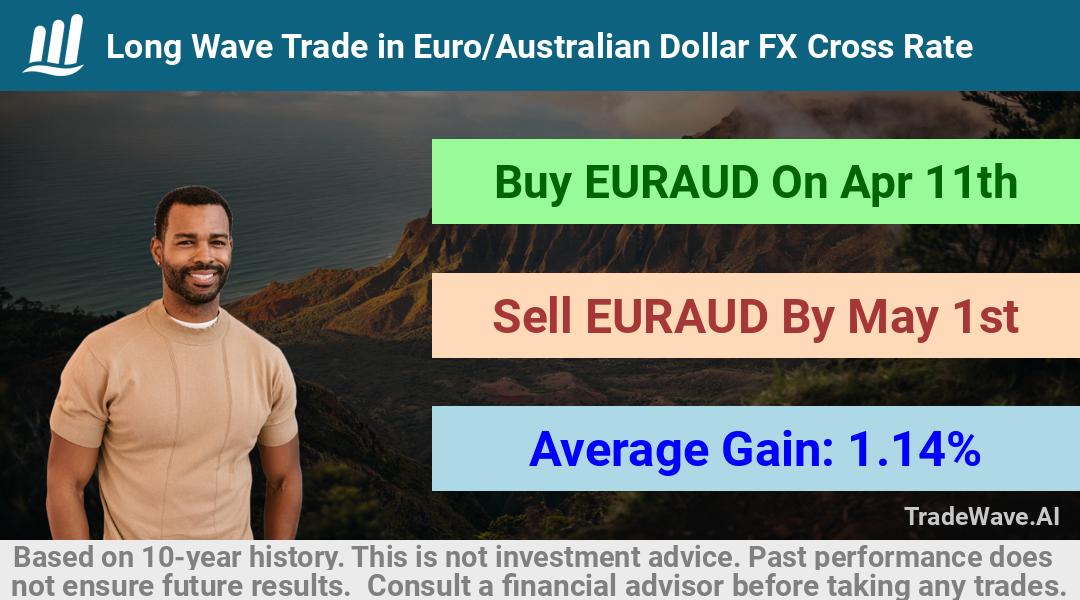 trade seasonals is a Seasonal Analytics Environment that helps inestors and traders find and analyze patterns based on time of the year. this is done by testing a date range for a financial instrument. Algoirthm also finds the top 10 opportunities daily. tradewave.ai