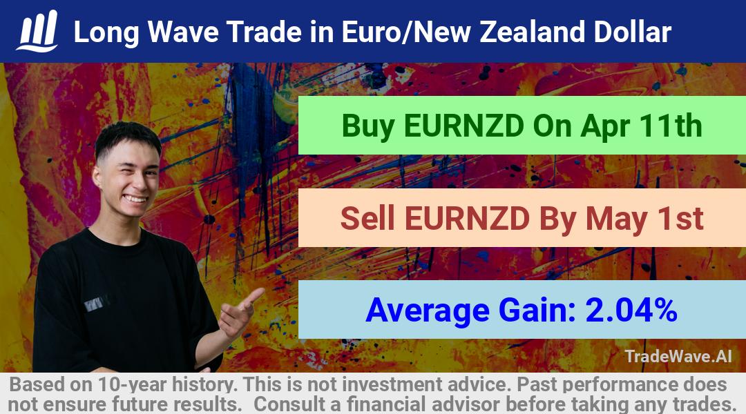 trade seasonals is a Seasonal Analytics Environment that helps inestors and traders find and analyze patterns based on time of the year. this is done by testing a date range for a financial instrument. Algoirthm also finds the top 10 opportunities daily. tradewave.ai