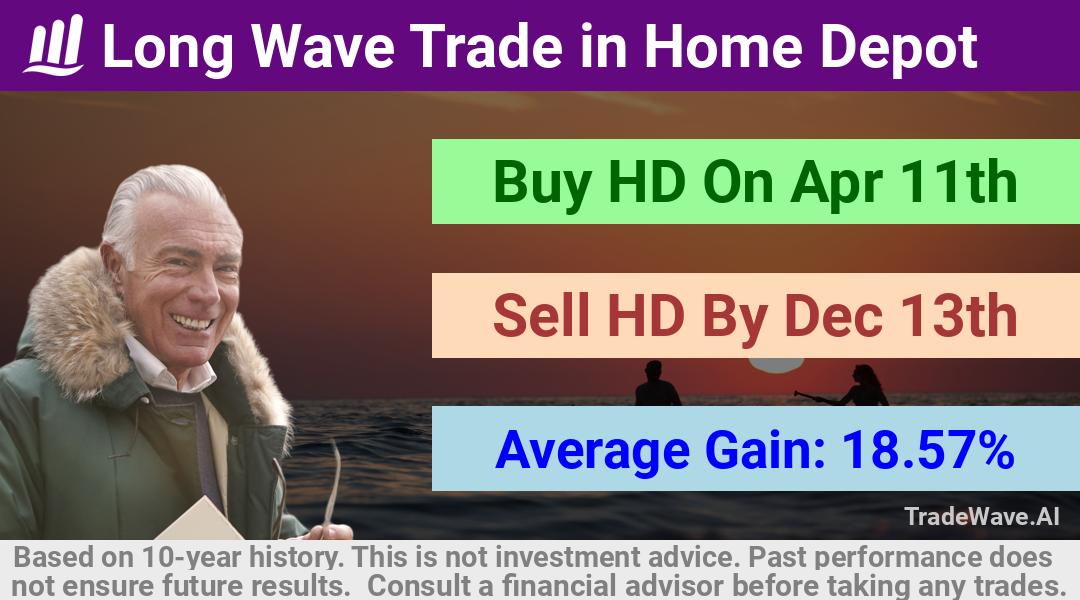 trade seasonals is a Seasonal Analytics Environment that helps inestors and traders find and analyze patterns based on time of the year. this is done by testing a date range for a financial instrument. Algoirthm also finds the top 10 opportunities daily. tradewave.ai