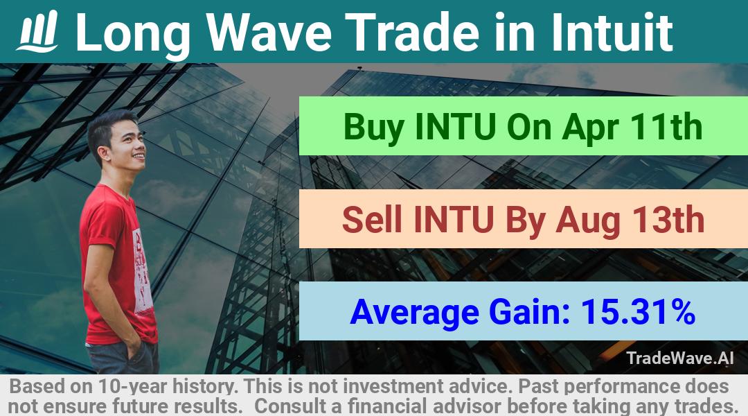 trade seasonals is a Seasonal Analytics Environment that helps inestors and traders find and analyze patterns based on time of the year. this is done by testing a date range for a financial instrument. Algoirthm also finds the top 10 opportunities daily. tradewave.ai