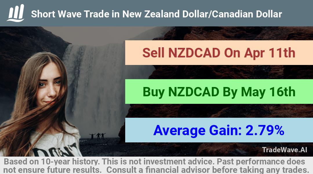 trade seasonals is a Seasonal Analytics Environment that helps inestors and traders find and analyze patterns based on time of the year. this is done by testing a date range for a financial instrument. Algoirthm also finds the top 10 opportunities daily. tradewave.ai