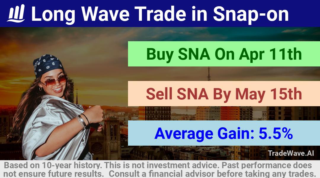 trade seasonals is a Seasonal Analytics Environment that helps inestors and traders find and analyze patterns based on time of the year. this is done by testing a date range for a financial instrument. Algoirthm also finds the top 10 opportunities daily. tradewave.ai