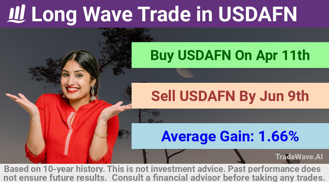 trade seasonals is a Seasonal Analytics Environment that helps inestors and traders find and analyze patterns based on time of the year. this is done by testing a date range for a financial instrument. Algoirthm also finds the top 10 opportunities daily. tradewave.ai