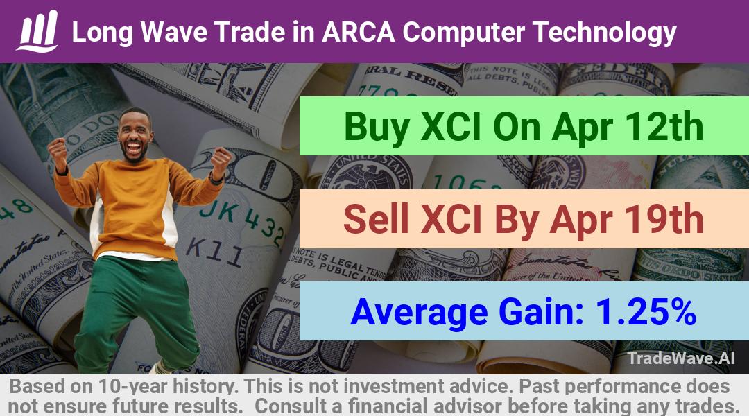 trade seasonals is a Seasonal Analytics Environment that helps inestors and traders find and analyze patterns based on time of the year. this is done by testing a date range for a financial instrument. Algoirthm also finds the top 10 opportunities daily. tradewave.ai