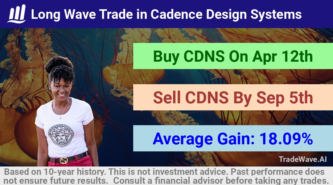 trade seasonals is a Seasonal Analytics Environment that helps inestors and traders find and analyze patterns based on time of the year. this is done by testing a date range for a financial instrument. Algoirthm also finds the top 10 opportunities daily. tradewave.ai